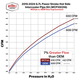 Wehrli 15-24 Ford 6.7L Power Stroke 3in Hot Side Intercooler Pipe - Bengal Red
