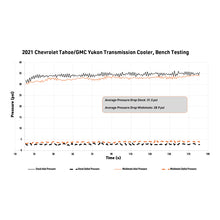 Load image into Gallery viewer, Mishimoto 2021+ Chevy/GMC T1 SUV Transmission Cooler