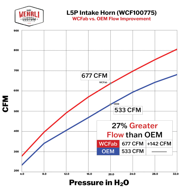 Wehrli 17-24 Duramax L5P High Flow Intake Horn - Bronze Chrome