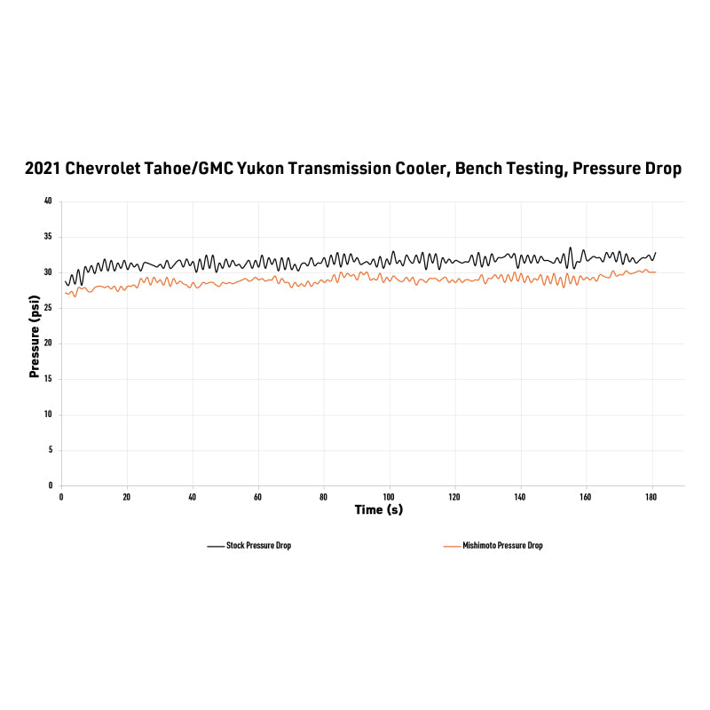 Mishimoto 2021+ Chevy/GMC T1 SUV Transmission Cooler