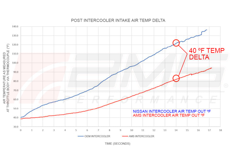 AMS Performance 2023+ Nissan Z VR30 Intercoolers