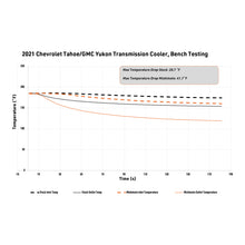 Load image into Gallery viewer, Mishimoto 2021+ Chevy/GMC T1 SUV Transmission Cooler