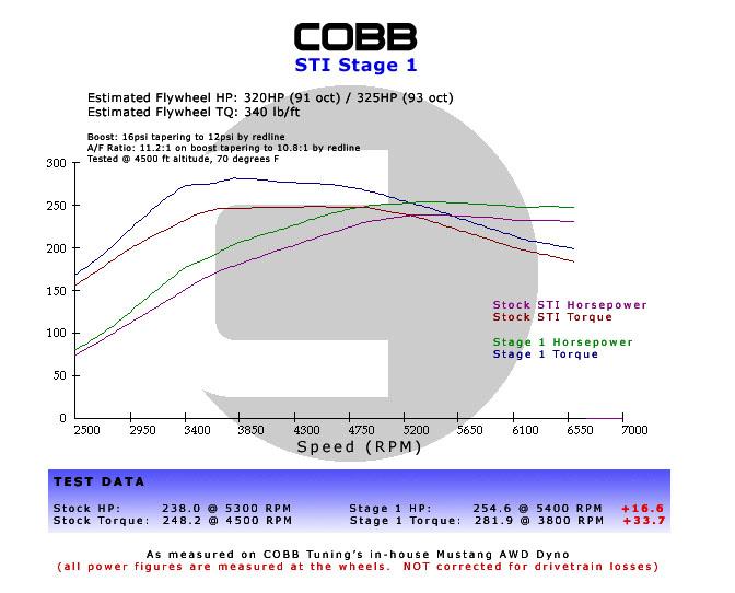 Cobb Subaru 02-07 WRX 5MT Stage 1+ Drivetrain Package w/Wide Barrel Shifter - GTR Auto