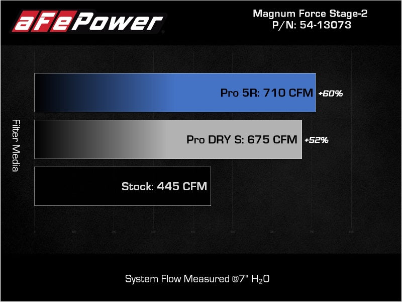 aFe Magnum FORCE Stage-2 Pro Dry S Cold Air Intake System 09-14 Chevrolet Silverado / GMC Yukon - GTR Auto