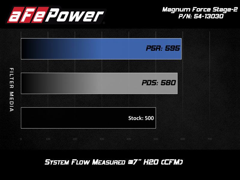 aFe POWER Magnum FORCE Stage-2 Pro DRY S Cold Air Intake System 12-19 BMW M5 (F10) / M6 (F12/13) - GTR Auto