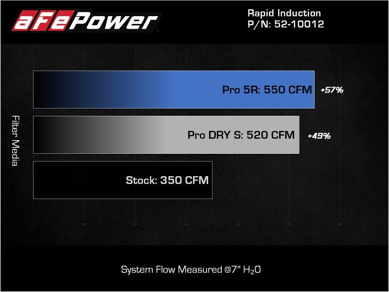 aFe Rapid Induction Cold Air Intake System w/Pro 5R Filter 2021+ Ford F-150 V8-5.0L - GTR Auto