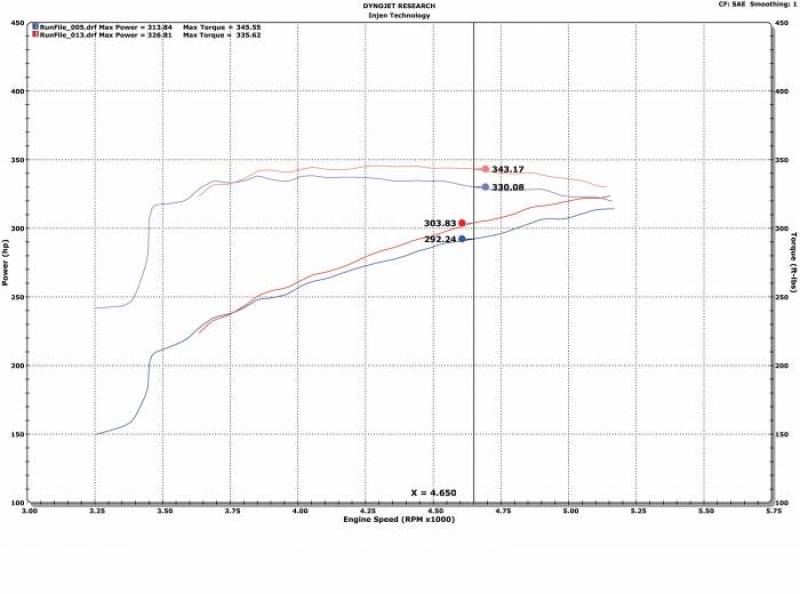 Injen 09-18 Dodge Ram 1500 V8-5.7L Evolution Intake (Oiled)