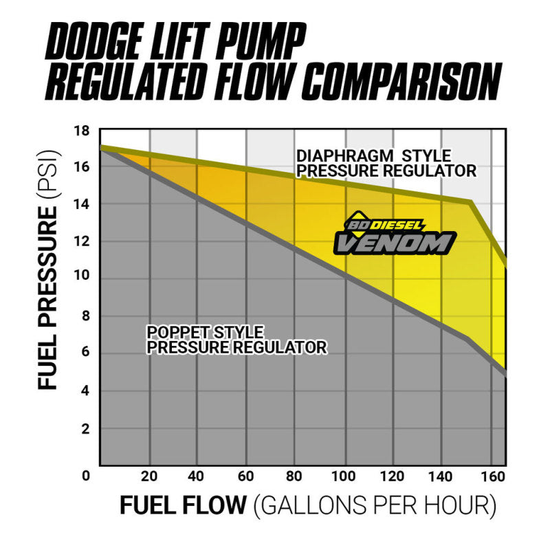 BD Diesel 05-12 Dodge Cummins 5.9L/6.7L Venom Fuel Lift Pump w/ Filter & Separator