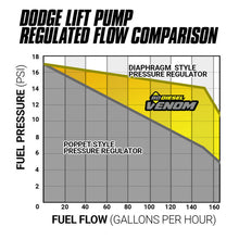 Load image into Gallery viewer, BD Diesel 05-12 Dodge Cummins 5.9L/6.7L Venom Fuel Lift Pump w/ Filter &amp; Separator