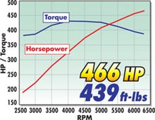 Load image into Gallery viewer, Edelbrock Supercharger Stage 1 - Street Kit 2005-2009 Ford Mustang 4 6L 3V w/ Tuner - GTR Auto