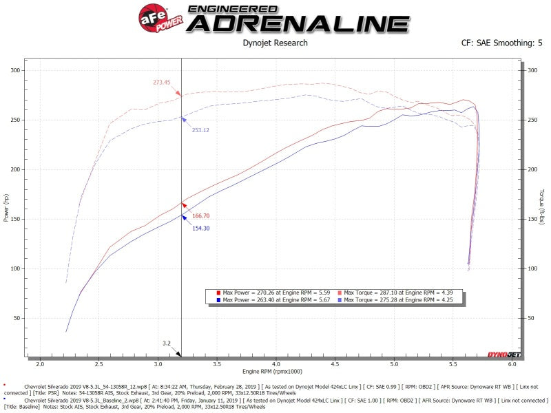 aFe Magnum FORCE Stage-2 Pro 5R Cold Air Intake 19-20 GM Silverado/Sierra 1500 V8-5.3L - GTR Auto