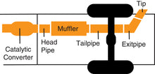 Load image into Gallery viewer, Gibson 94-96 Dodge Ram 1500 Base 3.9L 3in Cat-Back Single Exhaust - Stainless