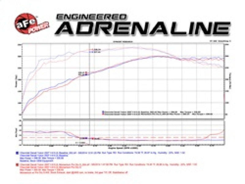 aFe Momentum GT Stage-2 Si PRO 5R Intake System GM Trucks/SUVs V8 4.8L/5.3L/6.0L/6.2L (GMT900) Elect - GTR Auto