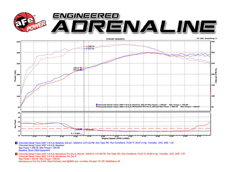 aFe Momentum GT Stage-2 Si PRO 5R Intake System GM Trucks/SUVs V8 4.8L/5.3L/6.0L/6.2L (GMT900) Elect - GTR Auto