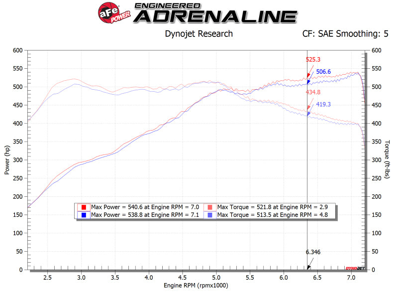 aFe POWER Magnum FORCE Stage-2 Pro DRY S Cold Air Intake System 12-19 BMW M5 (F10) / M6 (F12/13) - GTR Auto