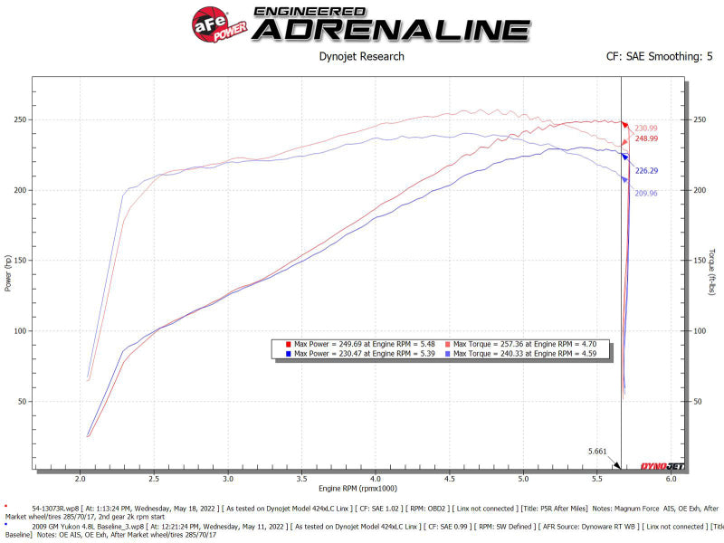 aFe Magnum FORCE Stage-2 Pro 5R Cold Air Intake System 09-14 Chevrolet Silverado / GMC Yukon - GTR Auto