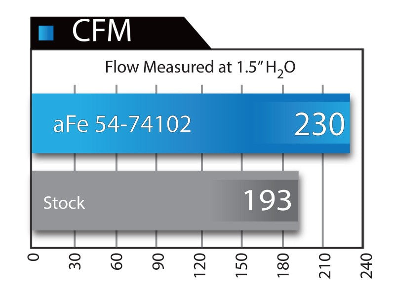 aFe Momentum GT Stage-2 Si PRO 5R Intake System GM Trucks/SUVs V8 4.8L/5.3L/6.0L/6.2L (GMT900) Elect - GTR Auto
