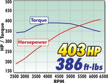 Load image into Gallery viewer, Edelbrock Supercharger Stage 1 - Street Kit 2005-2009 Ford Mustang 4 6L 3V w/ Tuner - GTR Auto