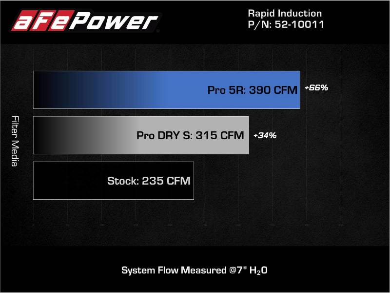 aFe 19-21 Mini Cooper / S / Clubman L3 1.5L (t) MagnumFORCE Intake Stage-2 Pro 5R - GTR Auto